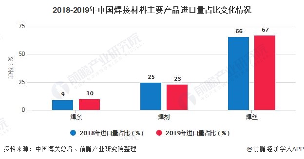 2018-2019年中國焊接材料主要產品進口量占比變化情況