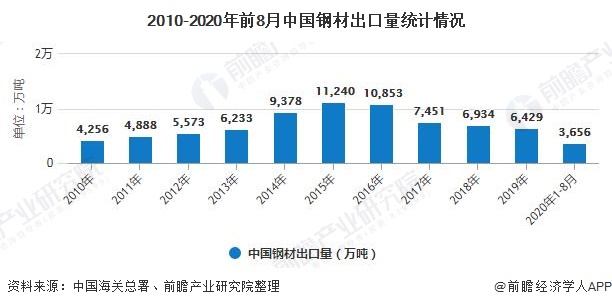 2010-2020年前8月中国钢材出口量统计情况
