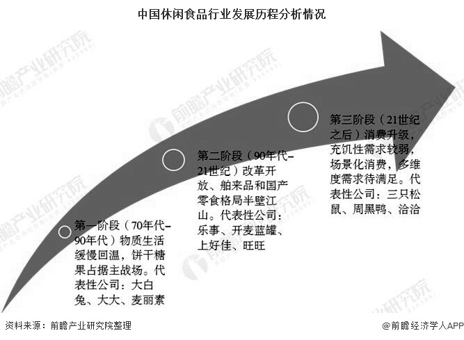 中国休闲食品行业发展历程分析情况