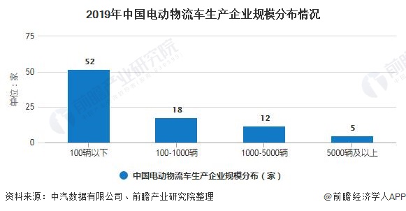 2019年中国电动物流车生产企业规模分布情况