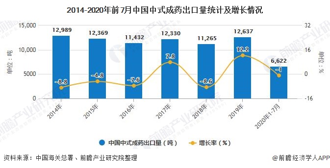 2014-2020年前7月中国中式成药出口量统计及增长情况