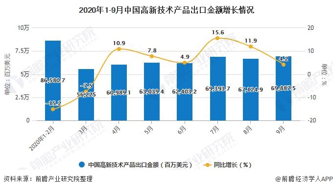 2020年1-9月中国高新技术产品出口金额增长情况