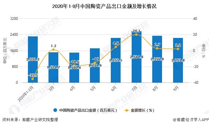2020年1-9月中国陶瓷产品出口金额及增长情况