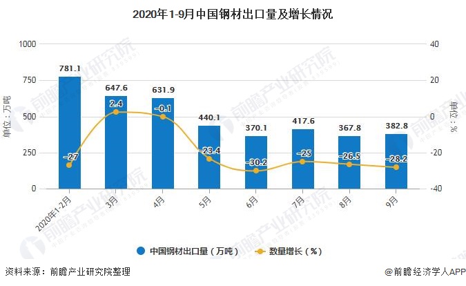 2020年1-9月中国钢材出口量及增长情况
