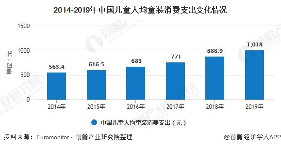 2014-2019年中国儿童人均童装消费支出变化情况
