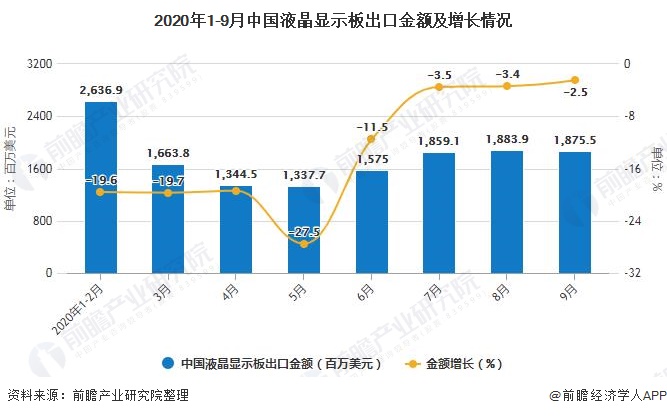 2020年1-9月中国液晶显示板出口金额及增长情况