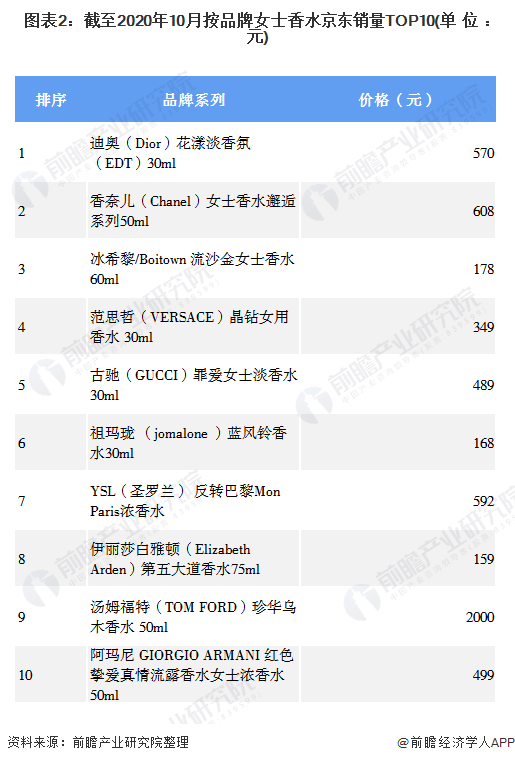 图表2：截至2020年10月按品牌女士香水京东销量TOP10(单位：元)