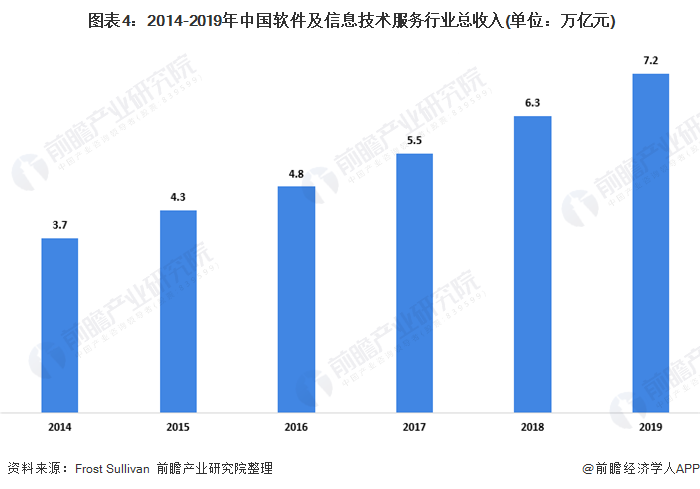  图表4：2014-2019年中国软件及信息技术服务行业总收入(单位：万亿元)