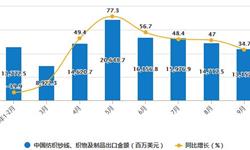 2020年1-9月中国纺织纱线、织物及制品出口金额增长情况分析
