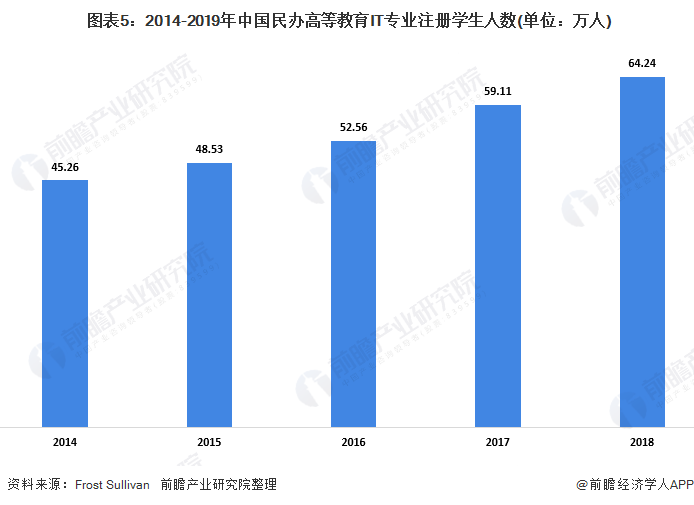  图表5：2014-2019年中国民办高等教育IT专业注册学生人数(单位：万人)