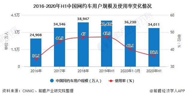2016-2020年H1中国网约车用户规模及使用率变化情况