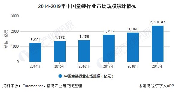 2014-2019年中国童装行业市场规模统计情况