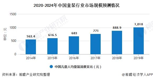 2020-2024年中国童装行业市场规模预测情况