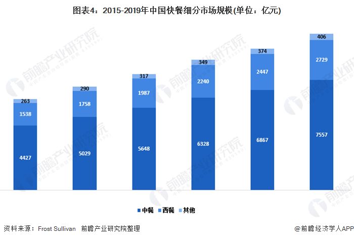 图表4：2015-2019年中国快餐细分市场规模(单位：亿元)