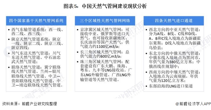 图表5：中国天然气管网建设现状分析