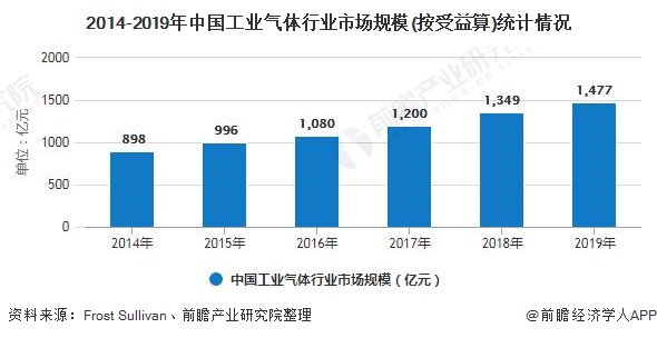 2014-2019年中国工业气体行业市场规模(按受益算)统计情况