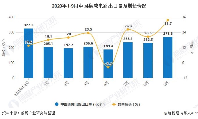 2020年1-9月中国集成电路出口量及增长情况