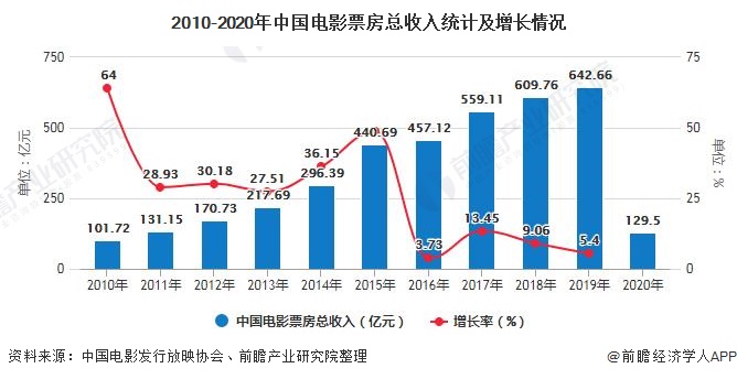 2010-2020年中国电影票房总收入统计及增长情况