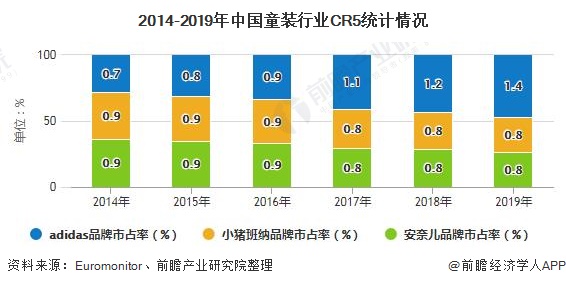 2014-2019年中国童装行业CR5统计情况