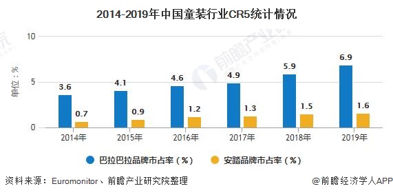 2014-2019年中国童装行业CR5统计情况