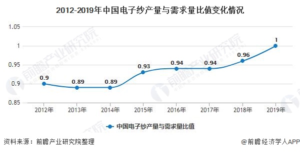 2012-2019年中国电子纱产量与需求量比值变化情况