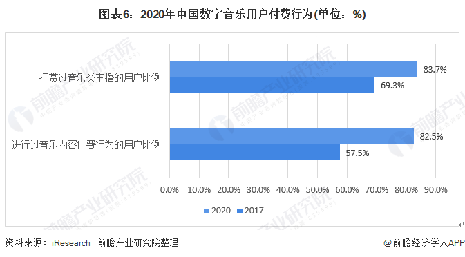 图表6：2020年中国数字音乐用户付费行为(单位：%)