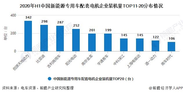 2020年H1中国新能源专用车配套电机企业装机量TOP11-20分布情况