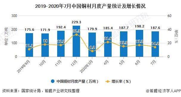 2019- 2020年7月中国铜材月度产量统计及增长情况