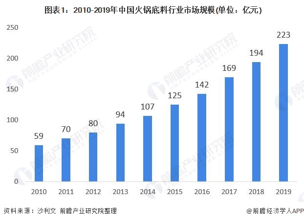  图表1：2010-2019年中国火锅底料行业市场规模(单位：亿元)