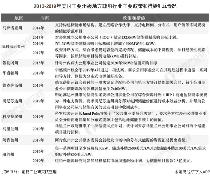 2013-2019年美国主要州级地方政府行业主要政策和措施汇总情况