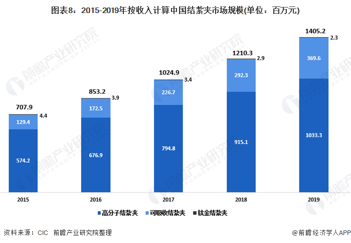 图表8：2015-2019年按收入计算中国结紮夹市场规模(单位：百万元)