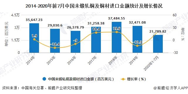 2014-2020年前7月中国未锻轧铜及铜材进口金额统计及增长情况