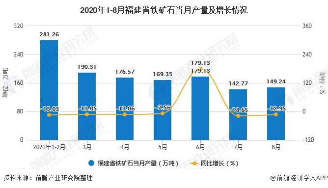 2020年1-8月福建省铁矿石当月产量及增长情况