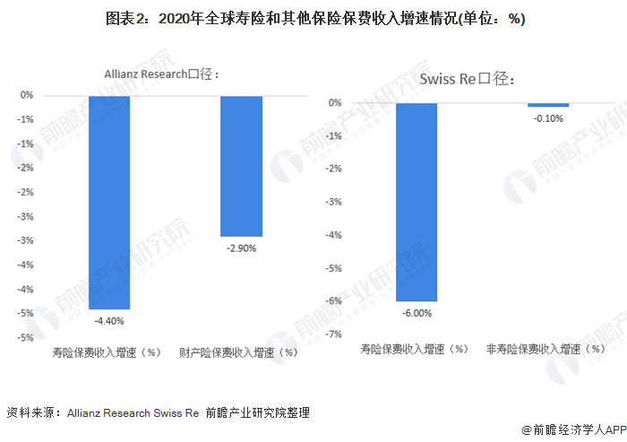  图表2：2020年全球寿险和其他保险保费收入增速情况(单位：%)