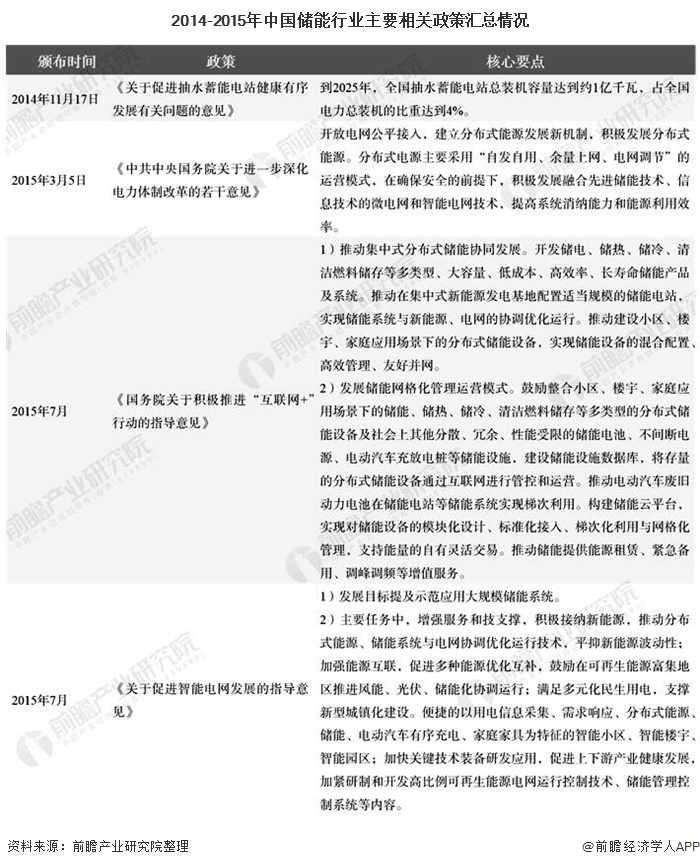 2014-2015年中国储能行业主要相关政策汇总情况