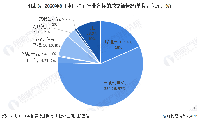 图表3：2020年8月中国拍卖行业各标的成交额情况(单位：亿元，%)
