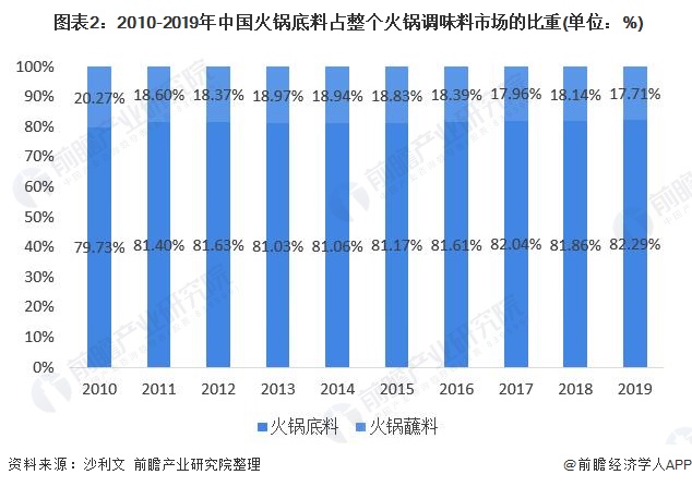  图表2：2010-2019年中国火锅底料占整个火锅调味料市场的比重(单位：%)