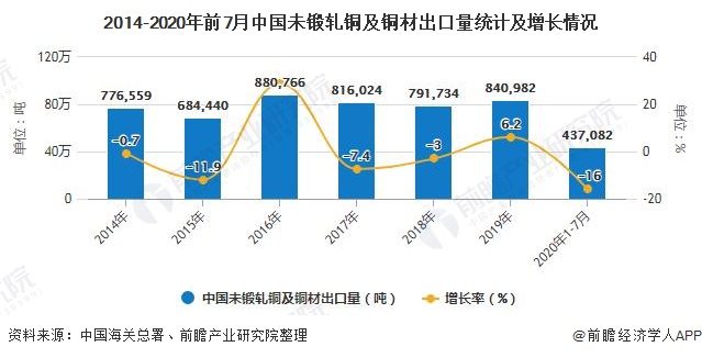 2014-2020年前7月中国未锻轧铜及铜材出口量统计及增长情况