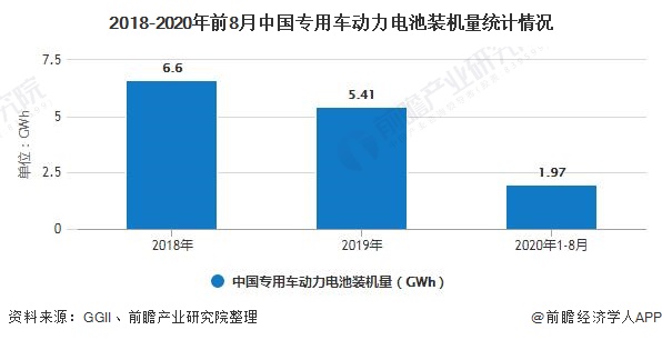 2018-2020年前8月中国专用车动力电池装机量统计情况