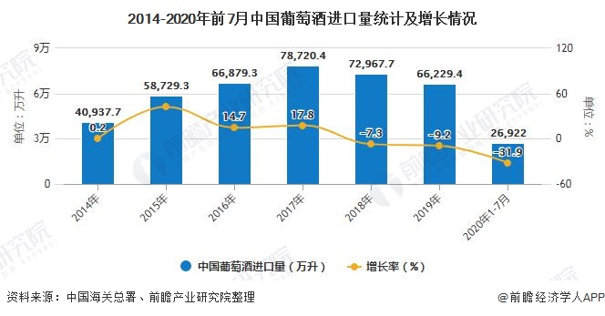 2014-2020年前7月中国葡萄酒进口量统计及增长情况