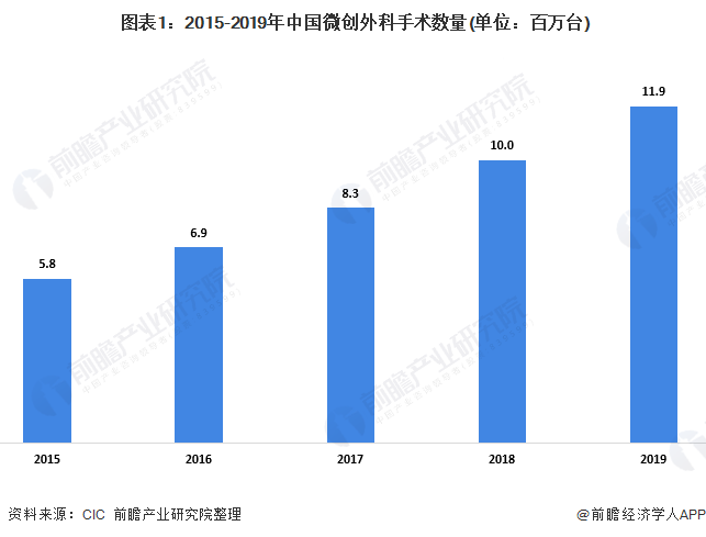  图表1：2015-2019年中国微创外科手术数量(单位：百万台)