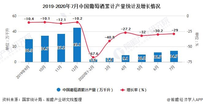 2019-2020年7月中国葡萄酒累计产量统计及增长情况