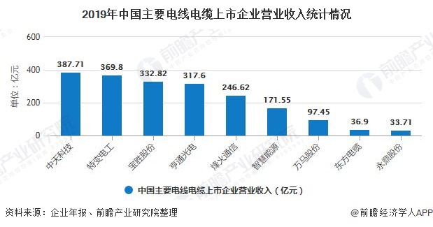 2019年中国主要电线电缆上市企业营业收入统计情况
