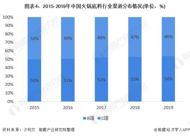 图表4：2015-2019年中国火锅底料行业渠道分布情况(单位：%)