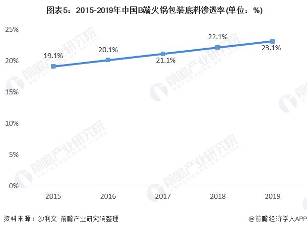 图表5：2015-2019年中国B端火锅包装底料渗透率(单位：%)