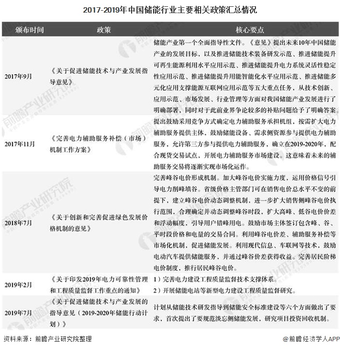 2017-2019年中国储能行业主要相关政策汇总情况