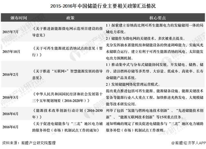 2015-2016年中国储能行业主要相关政策汇总情况