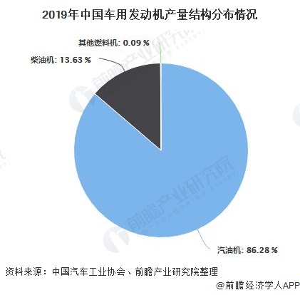 2019年中国车用发动机产量结构分布情况