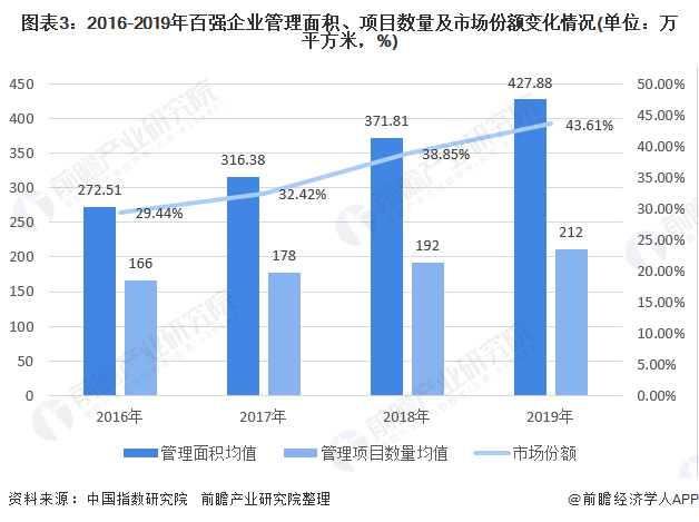 图表3：2016-2019年百强企业管理面积、项目数量及市场份额变化情况(单位：万平方米，%)