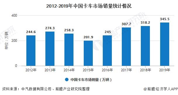 2012-2019年中国卡车市场销量统计情况